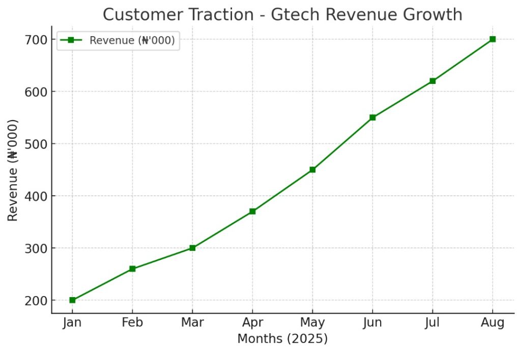 customer traction customer traction