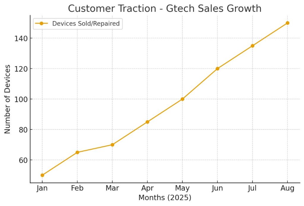 sales growth sales growth